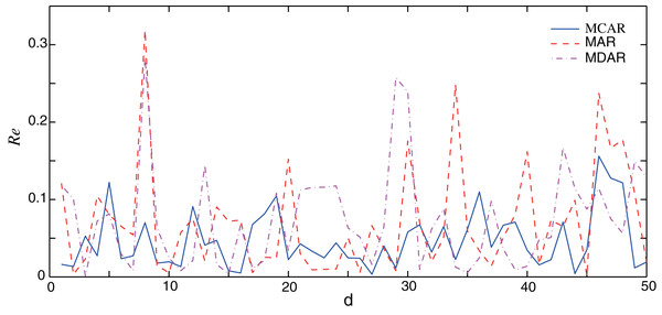 Comparison of the forecasting relative errors of normal data (no outlier).