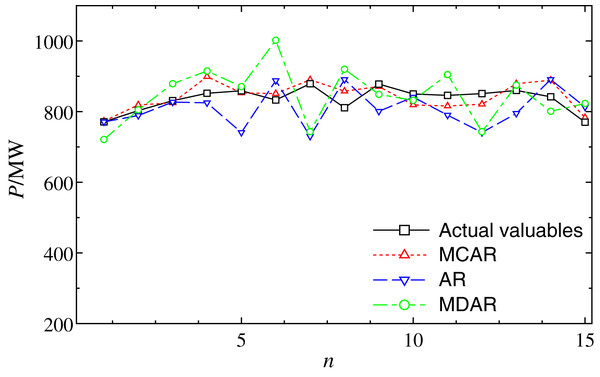 Comparison of the forecasting results with outlier data at 4:00 from January 6 to 20.