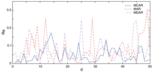 Comparison of the forecasting relative errors of data with the outlier.