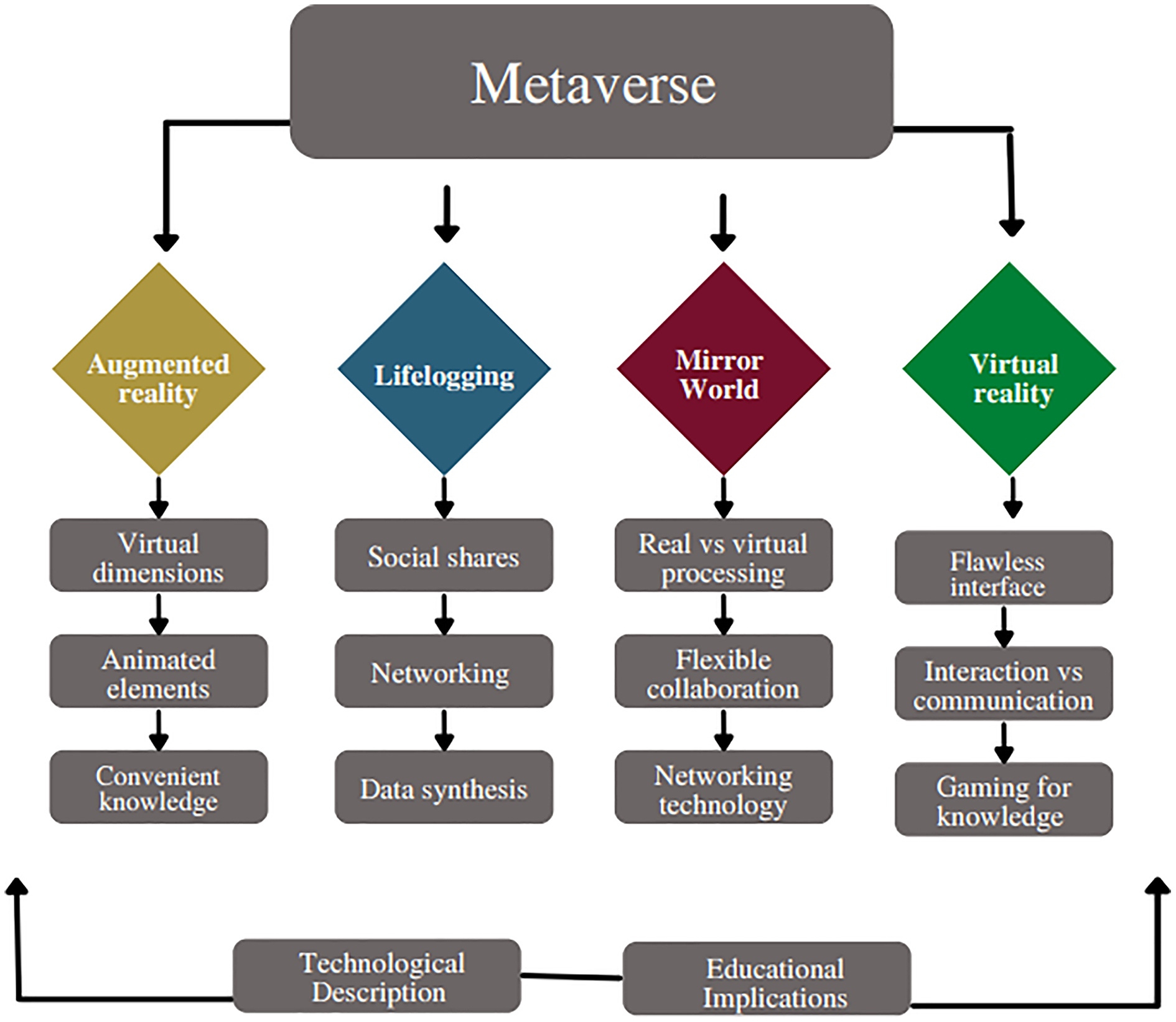 Metaverse Can Serve as a Supplement, Not Replacement, For