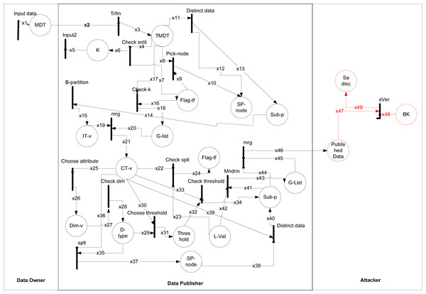 HLPN for (k, l)-diversity.