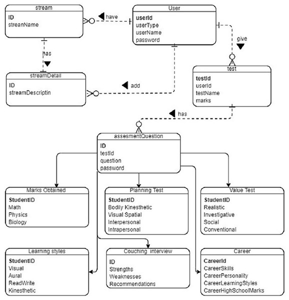 Database relationships in the system designed.