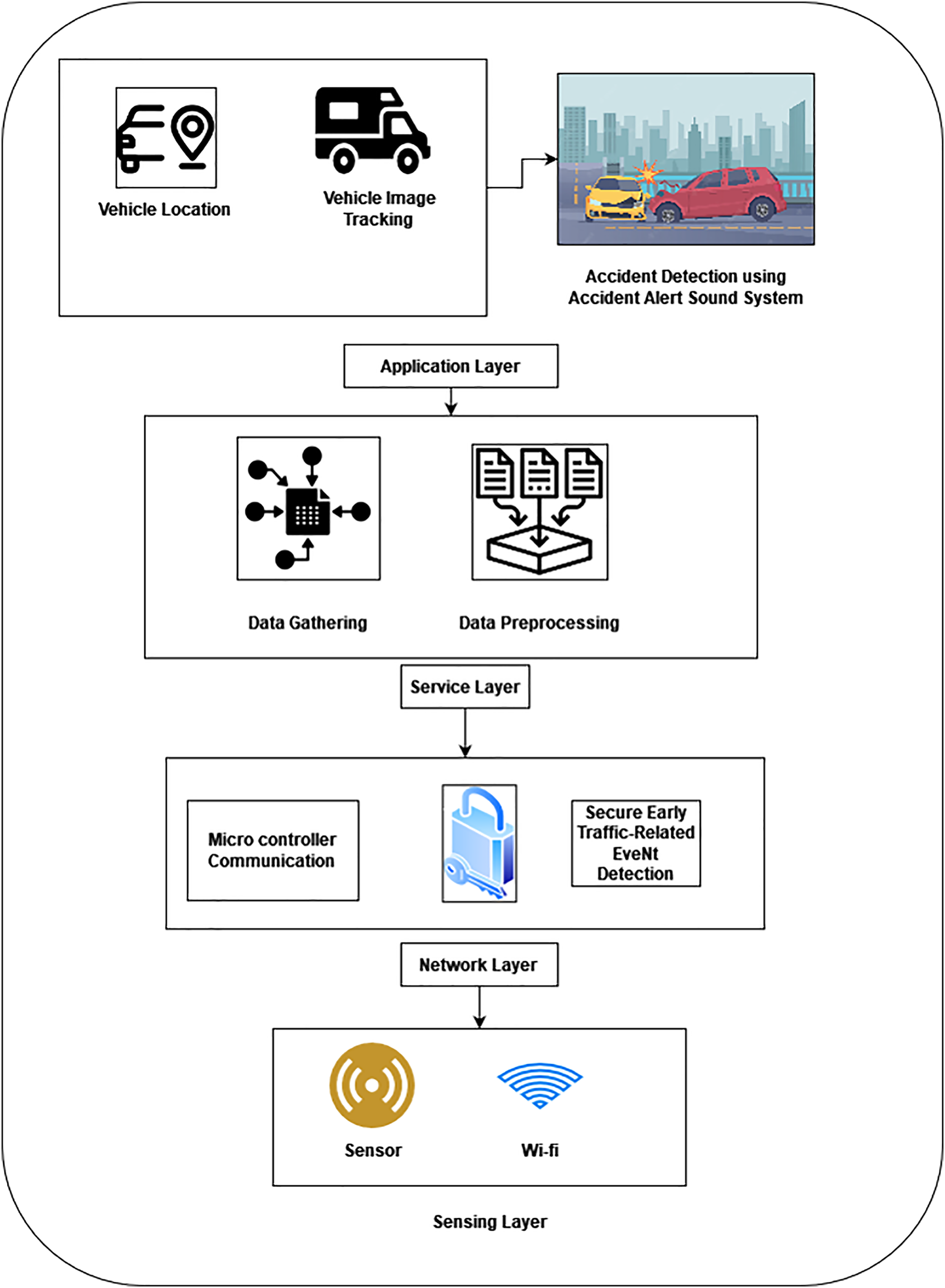 Machine learning based IoT system for secure traffic management and  accident detection in smart cities [PeerJ]