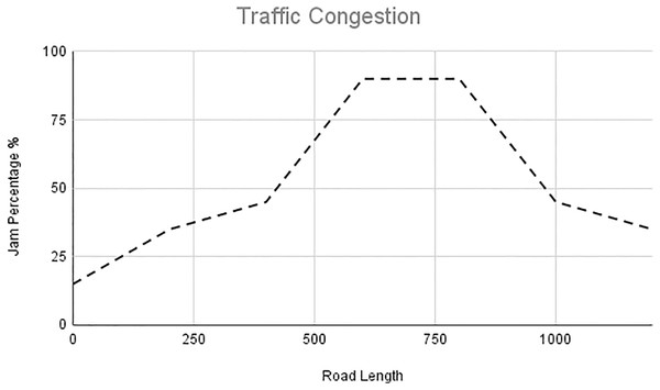 Traffic congestion of scenario 2.