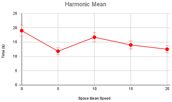 Harmonic mean of scenario 2.
