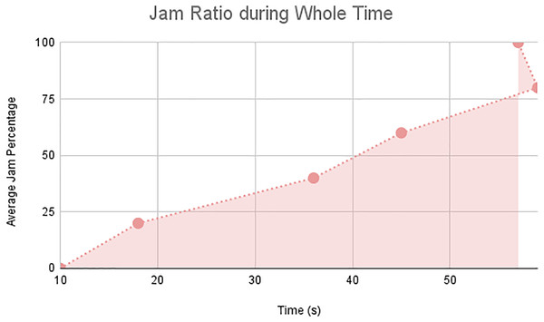 Jam ratio during whole time of scenario 2.