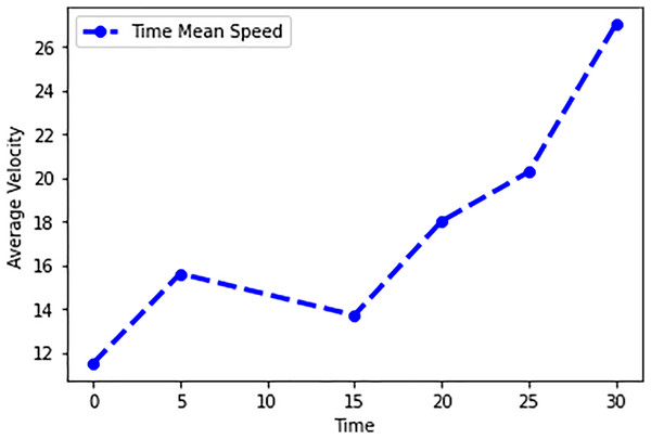Time mean speed of scenario 2.