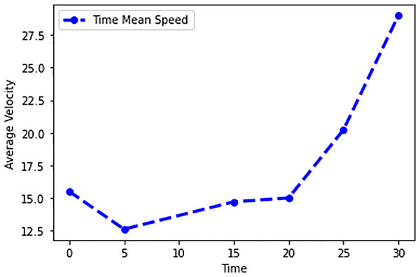 Time mean speed of scenario 3.