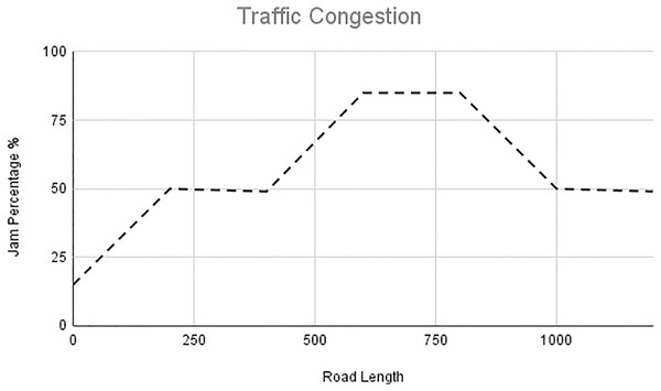Traffic congestion of scenario.