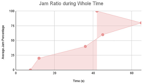 Jam ratio during whole time of scenario 3.