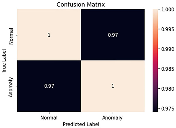 Confusion matrix.