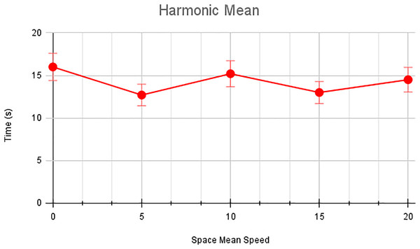 Harmonic speed of scenario 1.