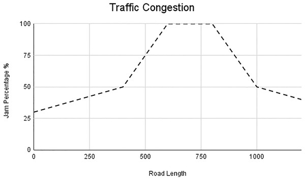 Traffic congestion of scenario 1.
