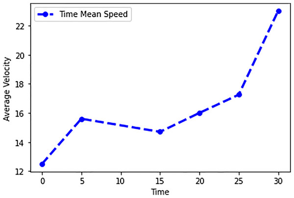 Time mean speed of scenario 1.