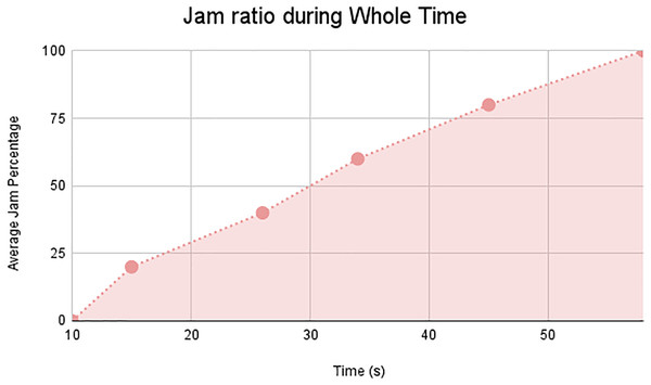 Jam ratio during whole time.