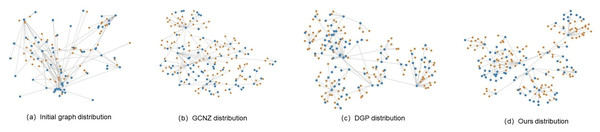 t-SNE visualizations for knowledge graph features of initial graph, GCNZ graph, DGP graph and ours SVKG.
