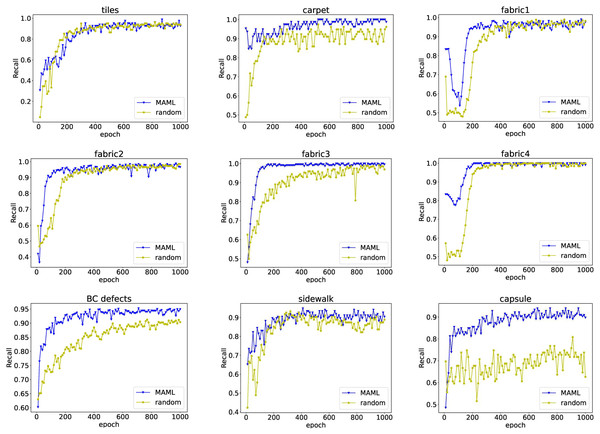 The relationship between recall rate and model training epochs.