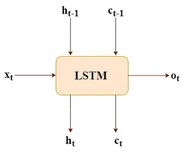 LSTM mathematical form.