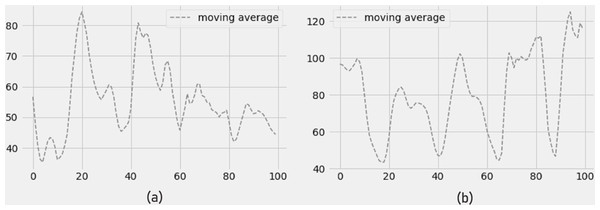 Moving average of (a) NO2 concentration and (b) O3 concentration.