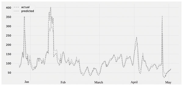 Time series plot for the concentration of PM10 pollutant (Jan 2020 –May 2020).