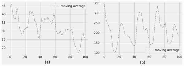 (A) Moving average PM2.5, and (B) moving average PM10.