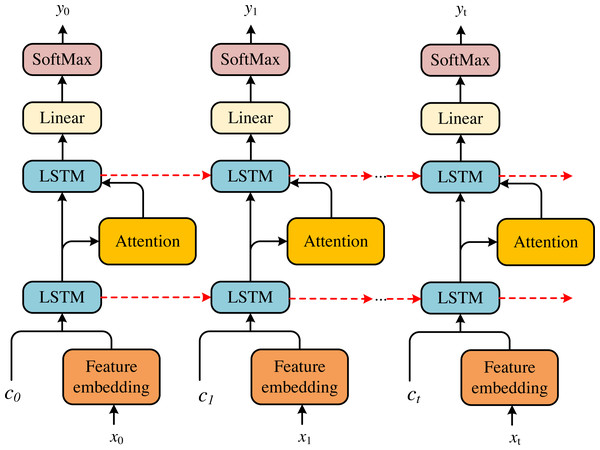 The framework of the LSTM basic cell.