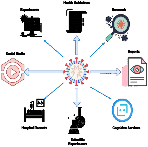 Data sources for text based analysis.