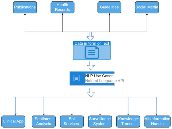 NLP use cases for healthcare data collected from various data sources.