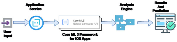 Working model for the proposed application.