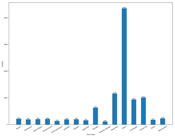 The number of events of each type on the CGHaz dataset.