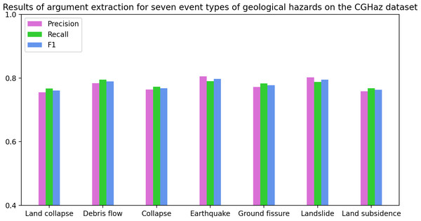 The results of argument extraction for the seven geological hazard event types on the CGHaz dataset.