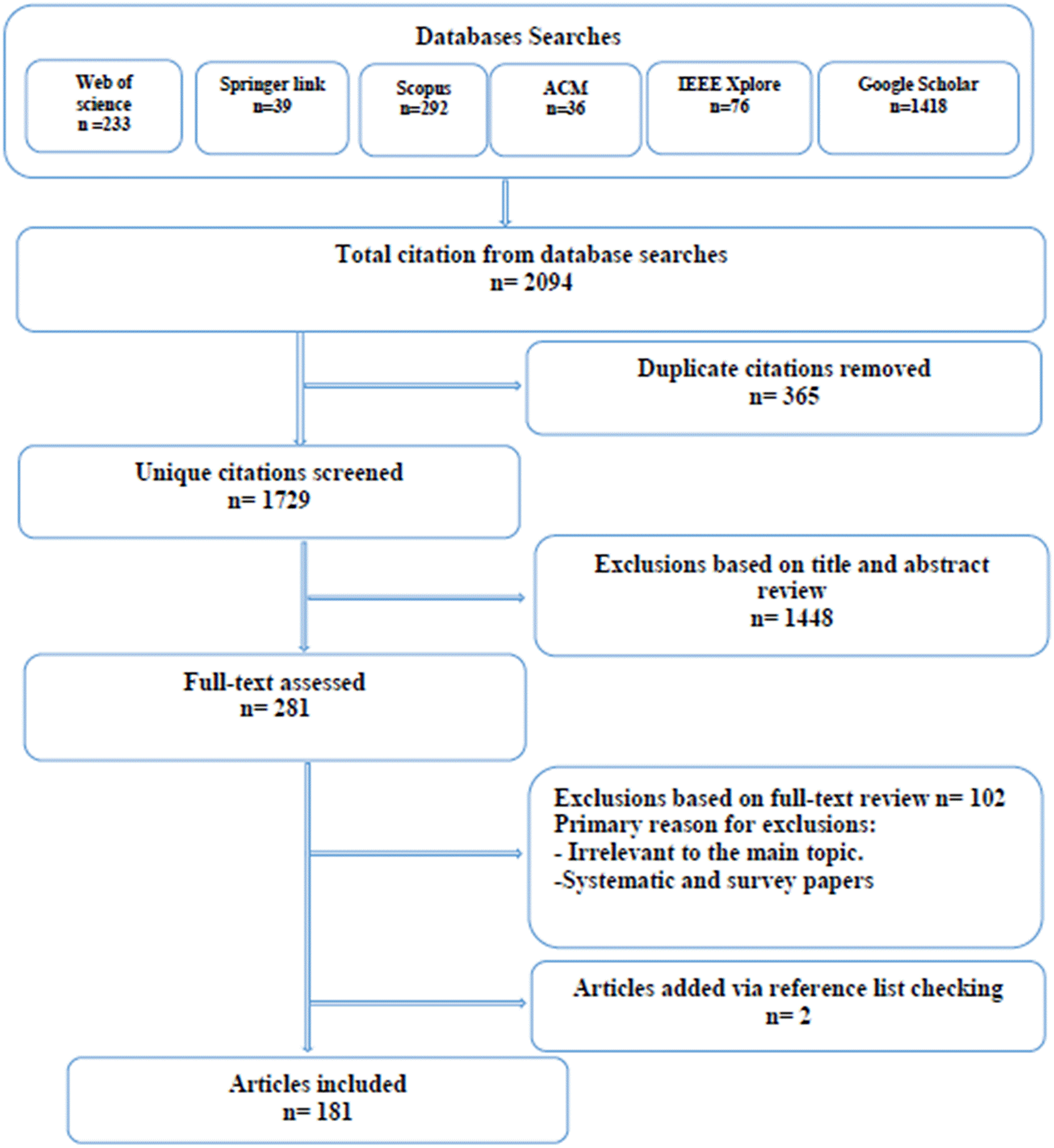 Figure 1 from Automatic Extraction of Synonyms for German Particle