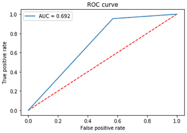 Receiver operating characteristic curve (ROC) to measure the performance of the proposed classification.
