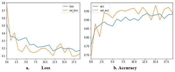 Accuracy and loss of TLBCM model based on the BreastHis dataset.