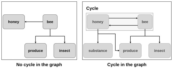 Detection of semantic primitive candidates.