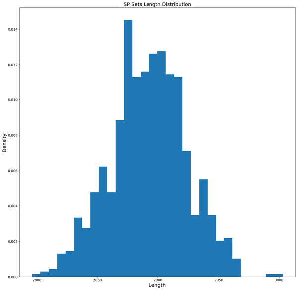 Length distribution histogram of the generated SP sets.