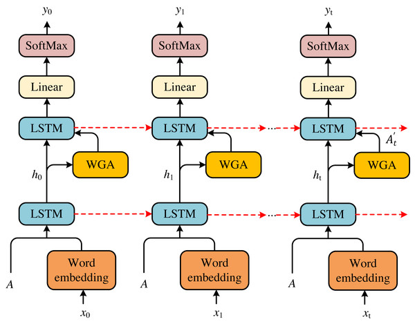 Double-LSTM structure diagram.