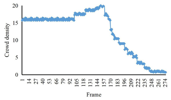 The crowd density eigenvalues of irregular sudden increase abnormalities.