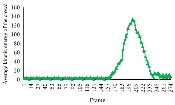 Characteristic values of average kinetic energy of the crowd with irregular spurt anomaly.