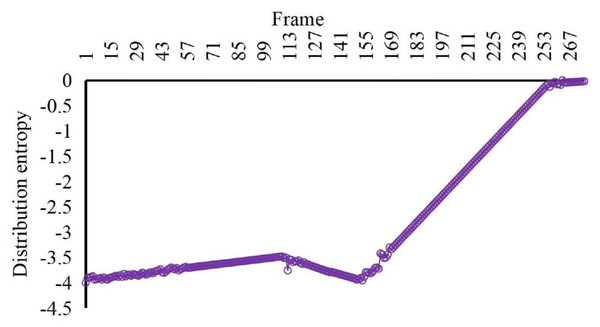 Characteristic values of distribution entropy of the crowd with irregular spurt anomaly.