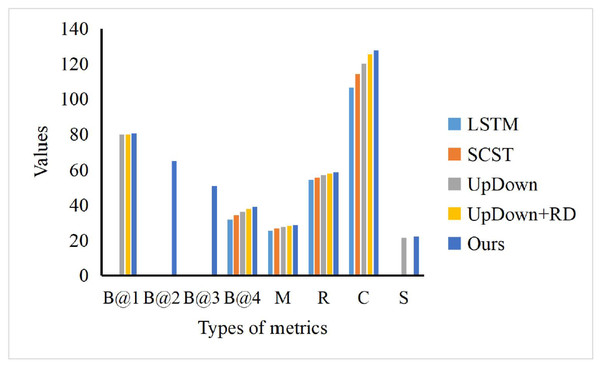 The comparison of our model and others.