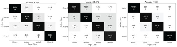 Confusion matrix of three classification results.