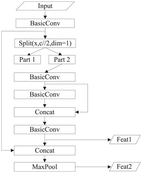 The structure of Resblock_body.