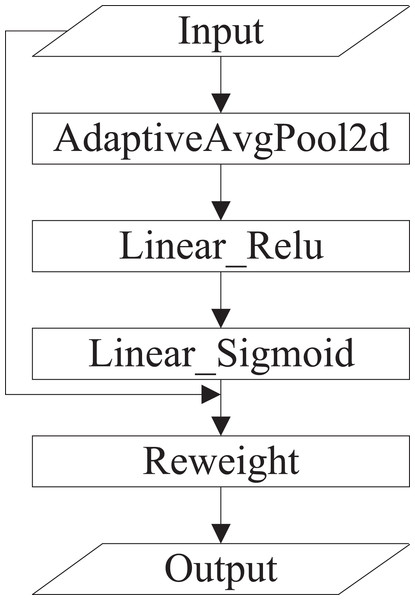 The specific implementation of SE.