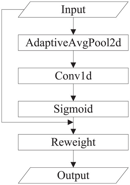 The specific implementation of ECA.