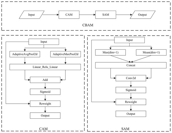 The specific implementation of CBAM.