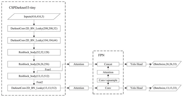 Improved YOLOv4-tiny based on attention mechanisms.