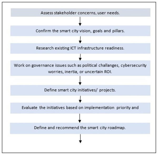 Amman’s smart city roadmap (cited from Modee Government Jordan (2021)).