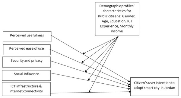 The proposed theoretical model.