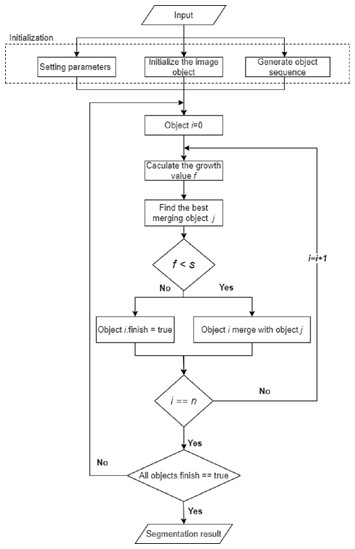 Object-based Multiscale Segmentation Incorporating Texture And Edge ...